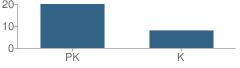 Number of Students Per Grade For First United Methodist Preschool & Kindergarten School