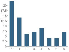 Number of Students Per Grade For Foothill Progressive Montessori School