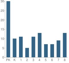 Number of Students Per Grade For Foothills Adventist Elementary School