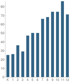 Number of Students Per Grade For Forest Lake Christian School