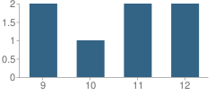 Number of Students Per Grade For Franklin D Roosevelt Private School