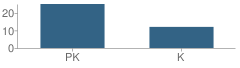 Number of Students Per Grade For Fullerton Christian Preschool