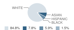 Gateway School Student Race Distribution