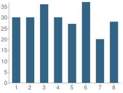 Number of Students Per Grade For Gateway School