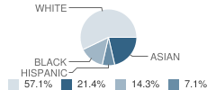 Glendale Preschool & Kindergarten School Student Race Distribution