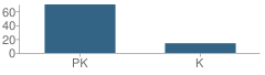 Number of Students Per Grade For Glendale Preschool & Kindergarten School