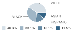 Gloria Dei Lutheran School Student Race Distribution