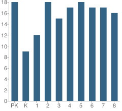 Number of Students Per Grade For Gloria Dei Lutheran School