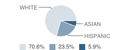 Golden State Baptist Schools Student Race Distribution