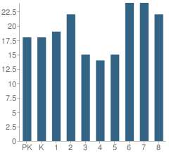 Number of Students Per Grade For Good Shepherd Catholic School