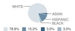 Good Shepherd Lutheran School Student Race Distribution
