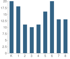 Number of Students Per Grade For Good Shepherd Lutheran School