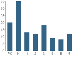 Number of Students Per Grade For Grace Christian School