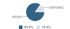 Grace Garden Education Center School Student Race Distribution