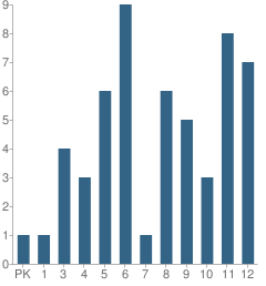 Number of Students Per Grade For Grace Preparatory School