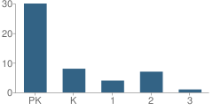 Number of Students Per Grade For Greater Open Door Enrichment Center School