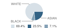 Happy Valley School Student Race Distribution