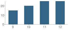 Number of Students Per Grade For Happy Valley School