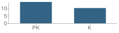 Number of Students Per Grade For Harbor Ucla Children Center School