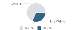 Harvest Christian Academy Student Race Distribution