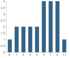 Number of Students Per Grade For Harvest Christian Academy