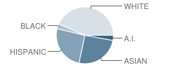 Harvest Christian School Student Race Distribution