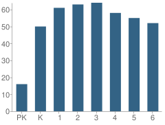 Number of Students Per Grade For Harvest Christian School