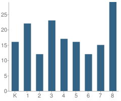 Number of Students Per Grade For Holy Cross Elementary School