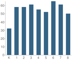 Number of Students Per Grade For Holy Family School