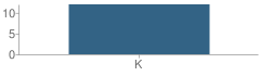 Number of Students Per Grade For Holy Family School