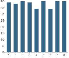 Number of Students Per Grade For Holy Spirit School