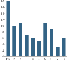 Number of Students Per Grade For Hope Technology School