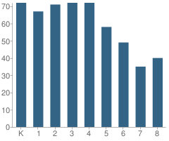 Number of Students Per Grade For Huntington Christian School