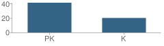 Number of Students Per Grade For Journey of Faith Christian School