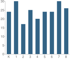 Number of Students Per Grade For Junipero Serra School