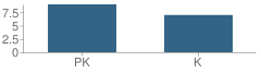 Number of Students Per Grade For Kindechicks Inc School