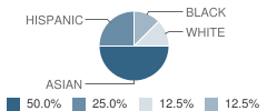 Kindercare School Student Race Distribution