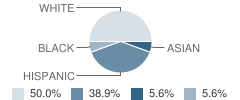 Kindercare Learning Center School Student Race Distribution