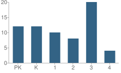 Number of Students Per Grade For Kindercare Learning Center School