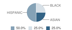 Kindercare Learning Center School Student Race Distribution