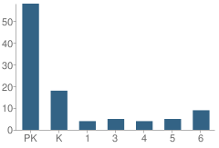 Number of Students Per Grade For King's Christian School,The-Ag