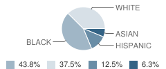 Kings Chapel Christian Academy Student Race Distribution