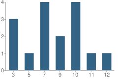 Number of Students Per Grade For Kings Chapel Christian Academy