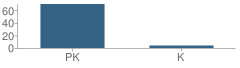 Number of Students Per Grade For Kol Tikvah Preschool and Religious School