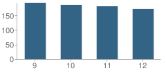 Number of Students Per Grade For La Salle High School