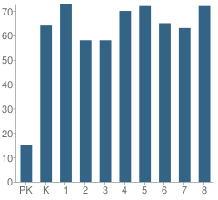 Number of Students Per Grade For Laurel Hall Lutheran School