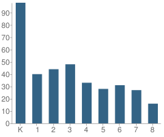 Number of Students Per Grade For Learning Castle, the School