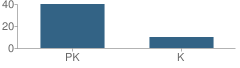 Number of Students Per Grade For Honey Bear Preschool and Childcare Center