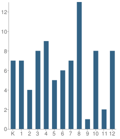 Number of Students Per Grade For Lighthouse Christian Academy