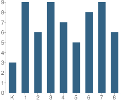 Number of Students Per Grade For Linda Vista Adventist Elementary School